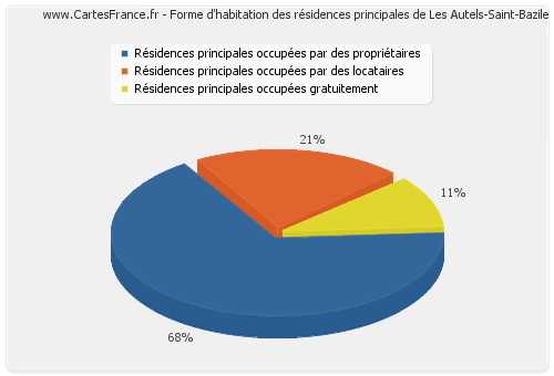 Forme d'habitation des résidences principales de Les Autels-Saint-Bazile